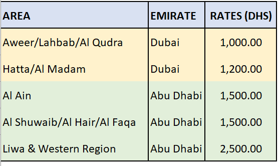 Rescue and recovery rates in the UAE